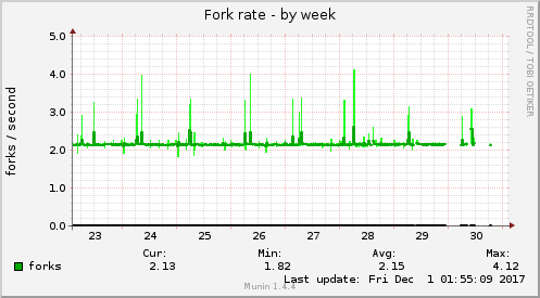 Fork rate