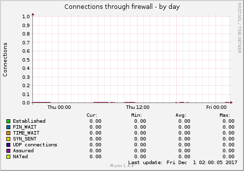 Connections through firewall