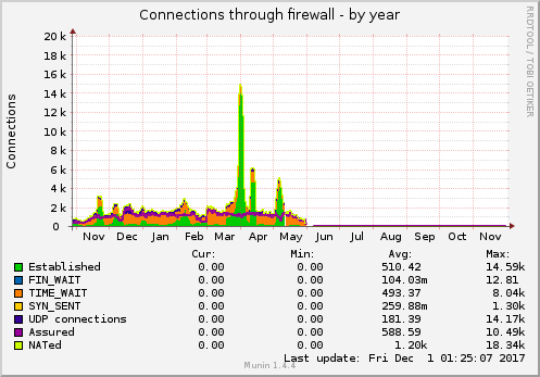 Connections through firewall