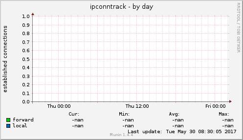 ipconntrack