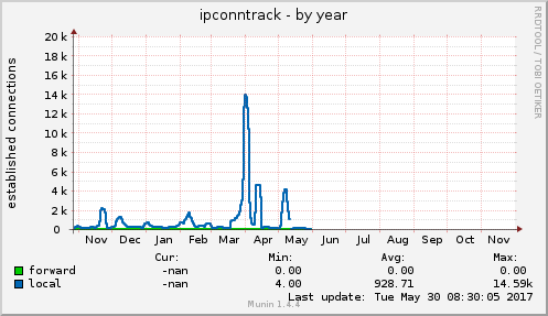 ipconntrack