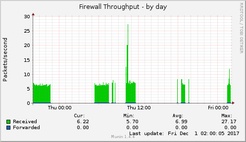 Firewall Throughput