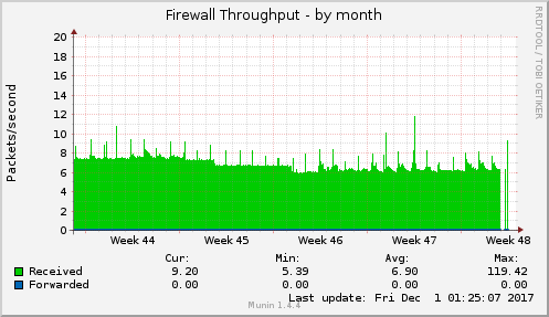 Firewall Throughput