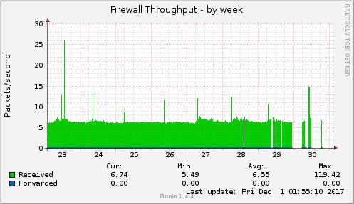 Firewall Throughput