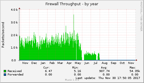 Firewall Throughput
