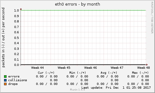 eth0 errors