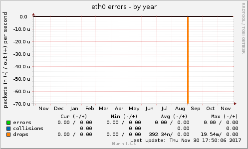 eth0 errors