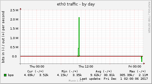 eth0 traffic