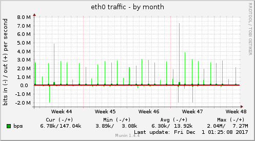 eth0 traffic