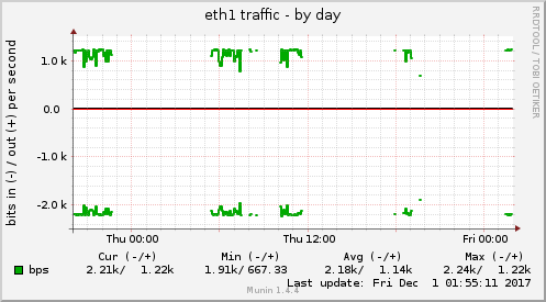 eth1 traffic
