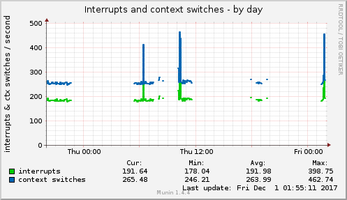 Interrupts and context switches