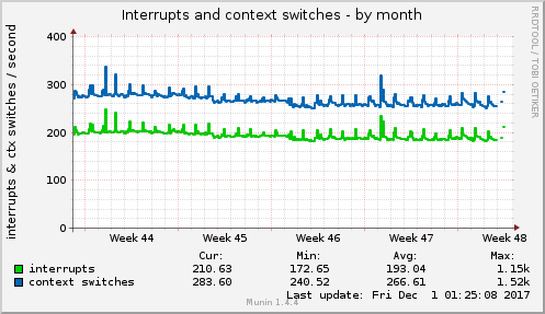 Interrupts and context switches