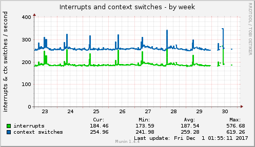 Interrupts and context switches