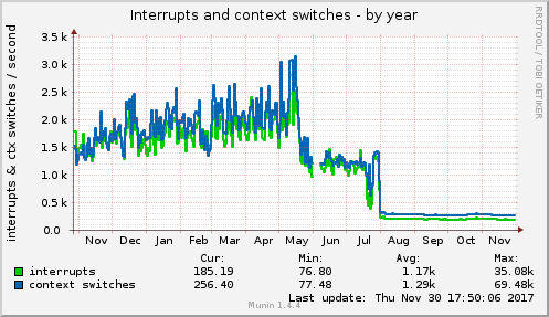 Interrupts and context switches