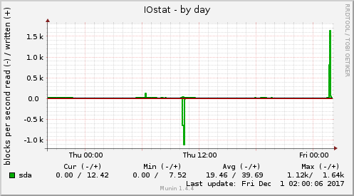 IOstat