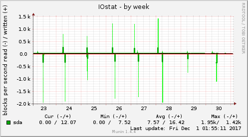 IOstat