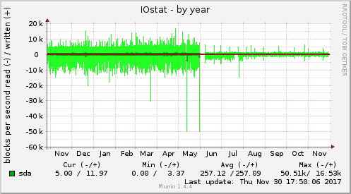 IOstat