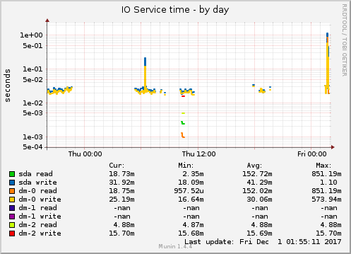 IO Service time