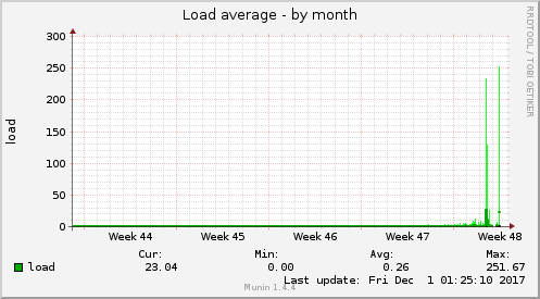 Load average