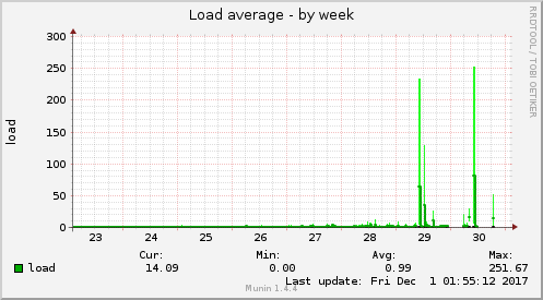 Load average