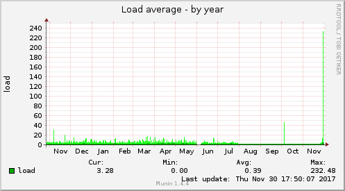 Load average