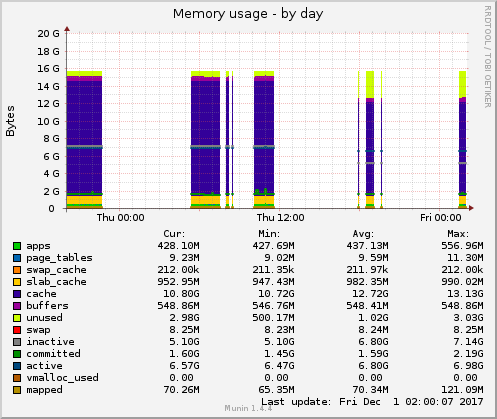 Memory usage