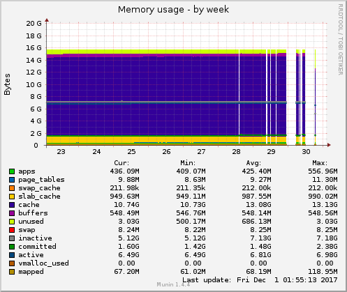 Memory usage