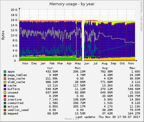 Memory usage