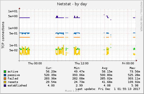 Netstat