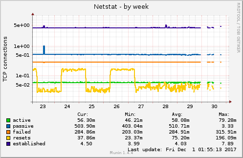 Netstat