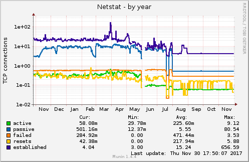 Netstat