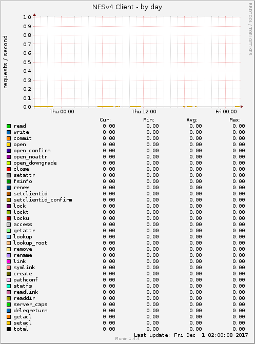 NFSv4 Client