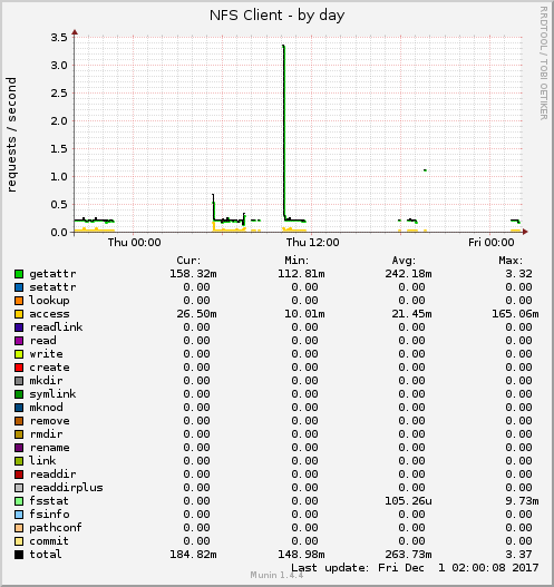NFS Client