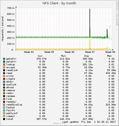 NFS Client