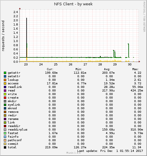 NFS Client