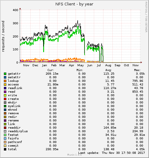 NFS Client