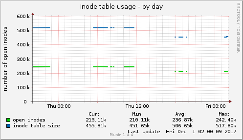 Inode table usage