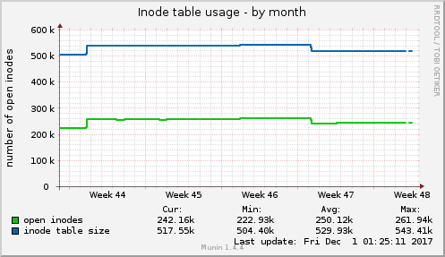 Inode table usage