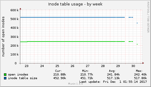 Inode table usage