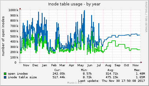 Inode table usage