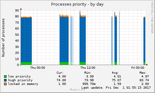 Processes priority