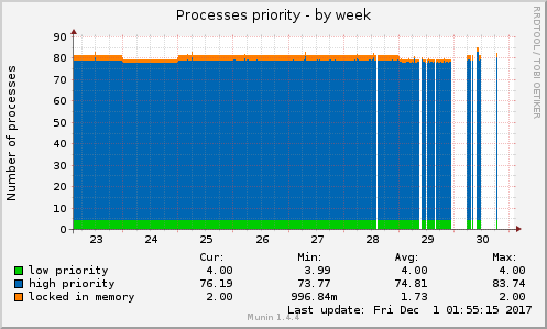 Processes priority