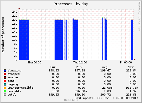 Processes