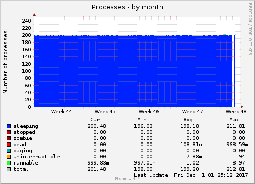 monthly graph