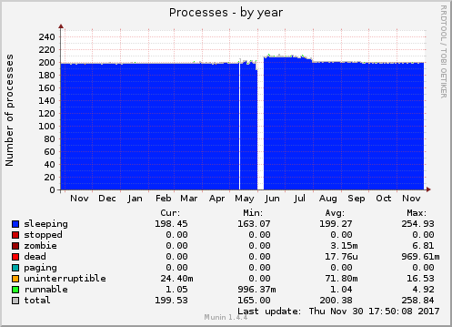 Processes