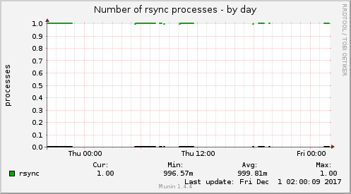 Number of rsync processes