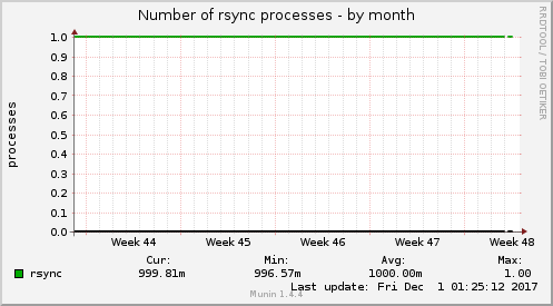 Number of rsync processes