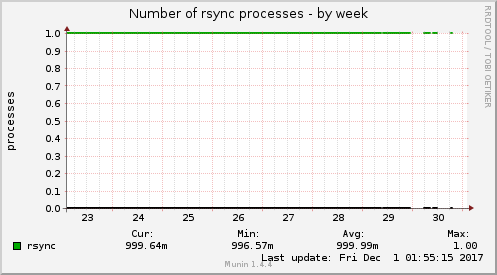 Number of rsync processes