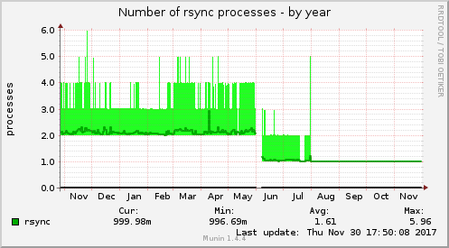 Number of rsync processes