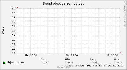 Squid object size